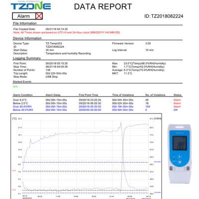 Регистратор температуры и влажности TZ-TempU03 (-30~+60°C; 0-85%) 32000 точек. PDF (ПО не нужно) IP65